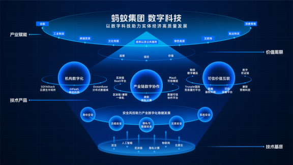 螞蟻集團(tuán)發(fā)布科技業(yè)務(wù)全景圖，蔣國飛 產(chǎn)業(yè)數(shù)字化蘊(yùn)藏最大確定性機(jī)遇